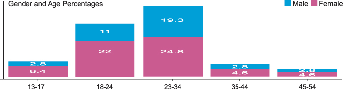 Demographic chart